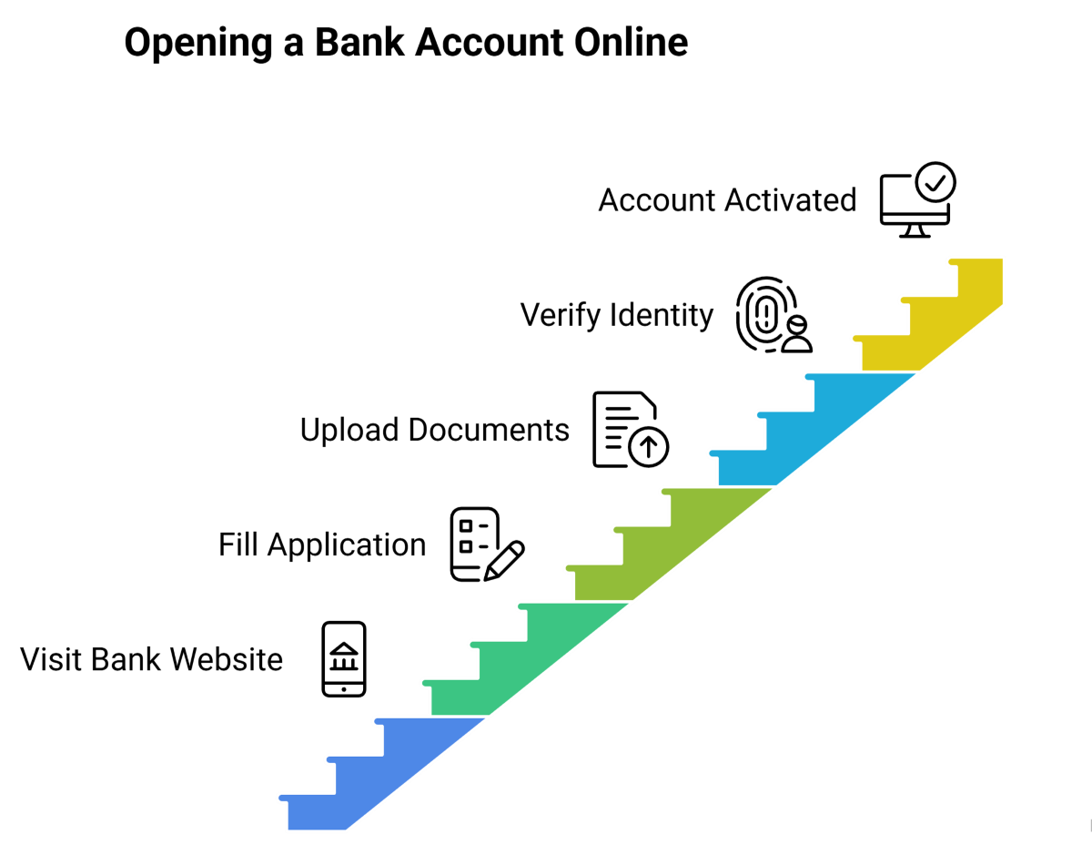 Open bank account online step by step guide for beginners in India 2026