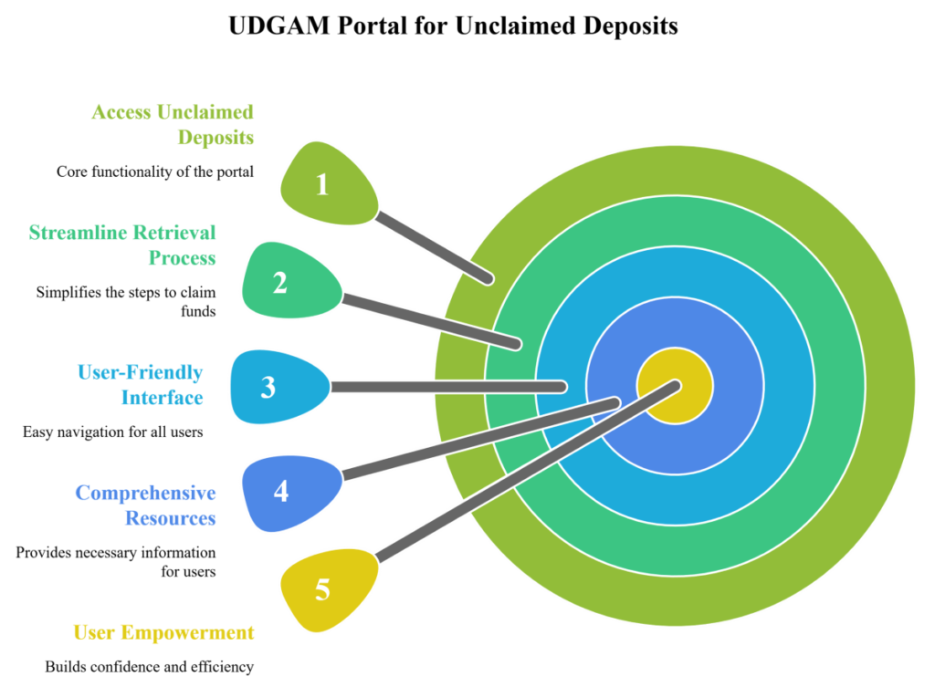 UDGAM portal RBI online search for unclaimed bank deposits in India